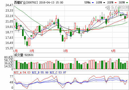 西藏礦業(yè)一季度凈利預(yù)計(jì)扭虧 受益鋰鹽產(chǎn)品漲價(jià)