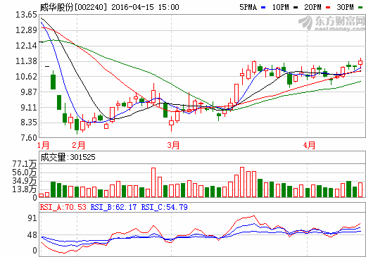 威華股份清理虧損資產 擬轉型電池級碳酸鋰等領域
