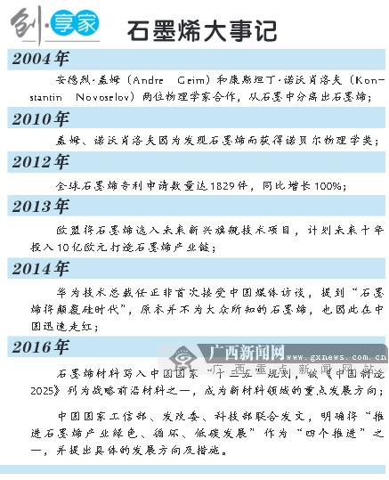 廣西石墨烯發(fā)力突圍！一位學(xué)者的“烯谷”夢