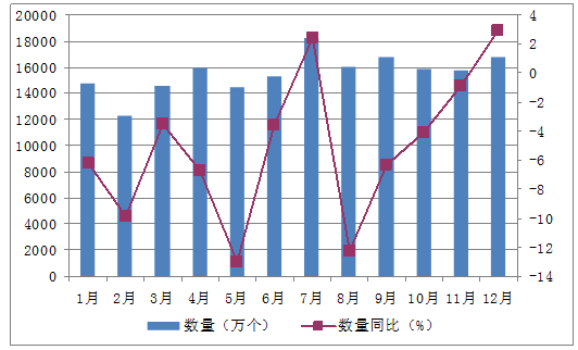 2015年1-12月中國(guó)鉛酸蓄電池進(jìn)口量為186827萬(wàn)個(gè)