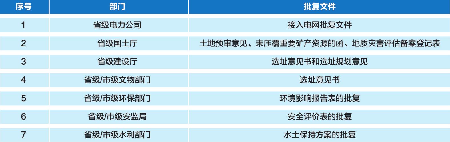 光伏發(fā)電項(xiàng)目前期需要取得的批復(fù)文件匯總 光伏發(fā)電項(xiàng)目前期需要取得的批復(fù)文件匯總