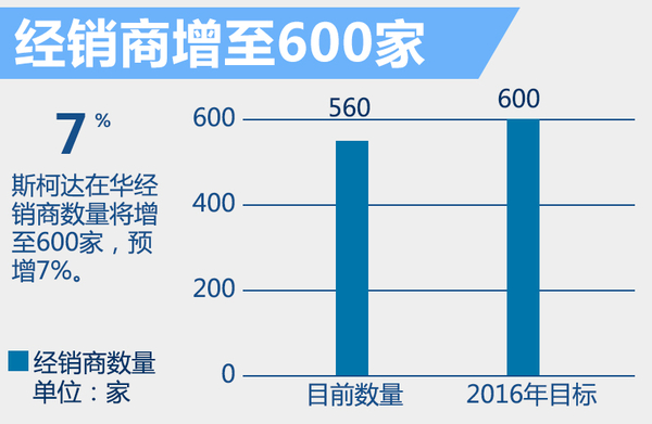 斯柯達將斥資150億 在華產(chǎn)SUV、新能源車