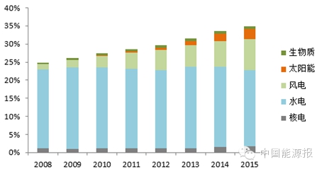 關于“十三五”可再生能源發電政策方向的權威分析