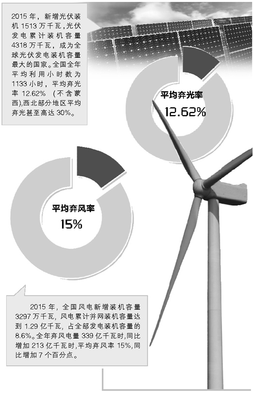 紓解棄風(fēng)棄光頑疾的儲(chǔ)能選擇 提高儲(chǔ)能調(diào)峰比例 