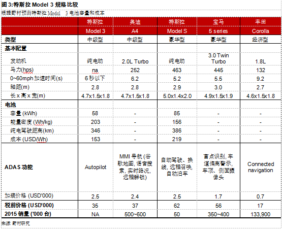 為何Model 3炙手可熱？特斯拉供應(yīng)鏈投資機(jī)會(huì)分析