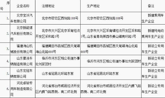 北汽新能源拿到業內首張新能源乘用車生產資質