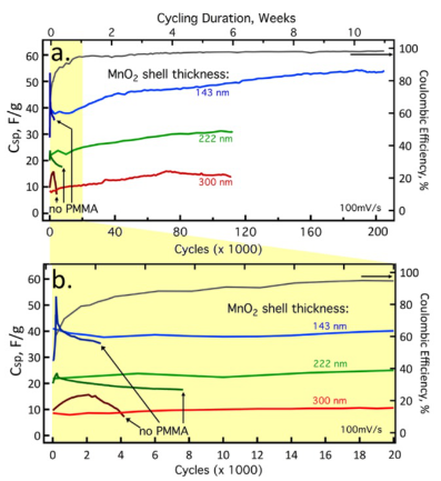 他們發(fā)現(xiàn)了永不衰減的電池技術(shù) 未來或能提高電池壽命