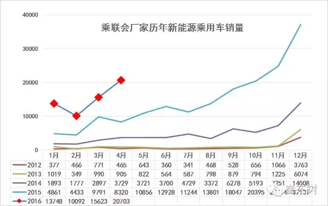 乘聯(lián)會(huì)：2016年4月新能源乘用車銷2萬增1.5倍