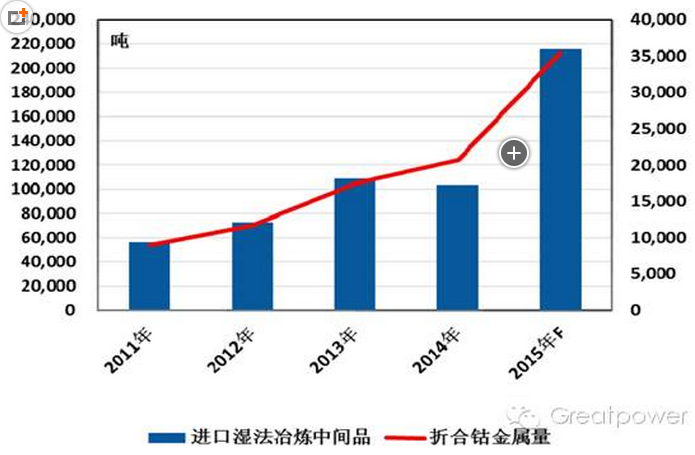 圖2：2011-2015 年中國濕法冶煉鈷中間品進口趨勢