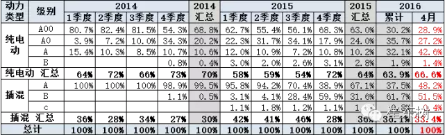 乘聯會：2016年4月新能源乘用車銷2萬增1.5倍