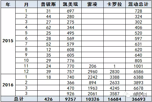 乘聯會：2016年4月新能源乘用車銷2萬增1.5倍