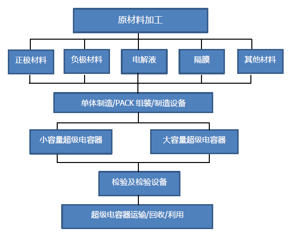 儲能應用空間加大 超級電容行業或將迎來新拐點