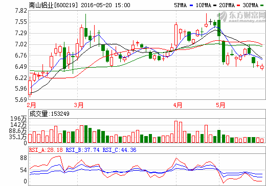 新能源汽車板塊再次爆發(fā) 南山鋁業(yè)或為特斯拉供貨