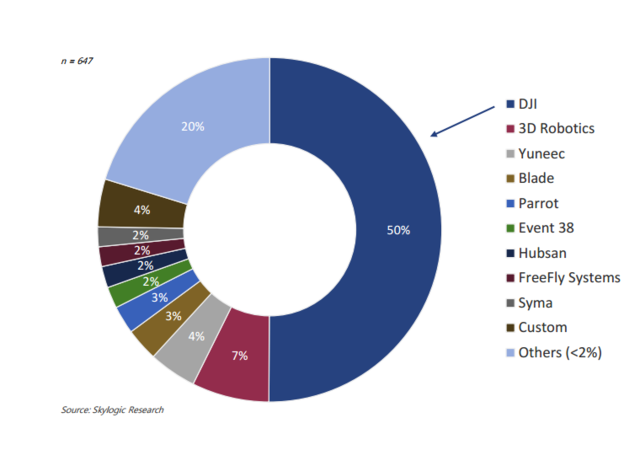 美國無人機銷量翻三倍 中國大疆占據(jù)半壁江山