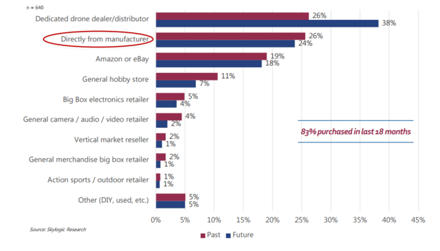 美國無人機銷量翻三倍 中國大疆占據(jù)半壁江山