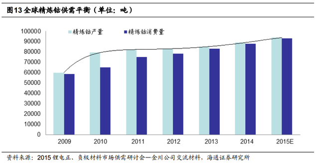 根據安泰科及DARTON按照原料產出計算的鈷產量統計，全球2015年鈷產量將達到9.8萬噸，同比增長 2.74%。其中剛果占總產量的61%左右。