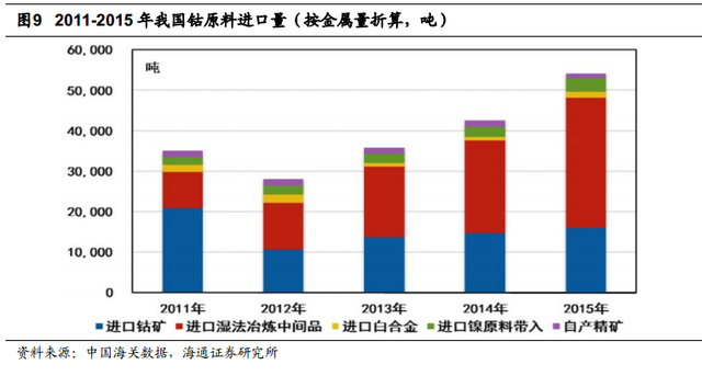 根據安泰科及DARTON按照原料產出計算的鈷產量統計，全球2015年鈷產量將達到9.8萬噸，同比增長 2.74%。其中剛果占總產量的61%左右。