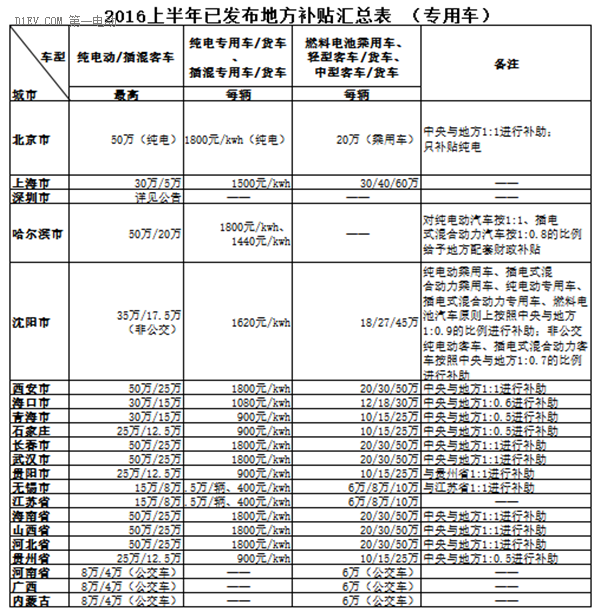 地補政策：2016上半年8省13市最全新能源汽車地補歸納