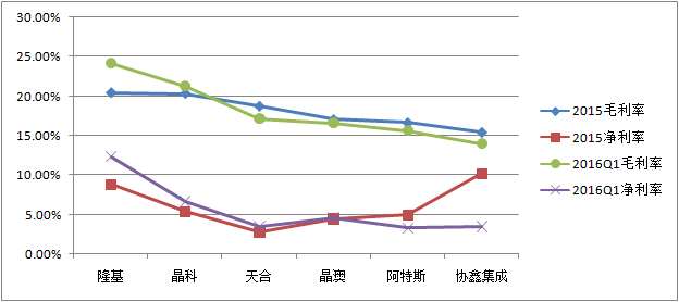 光伏上市公司2015、2016Q1毛利率、凈利率比較圖