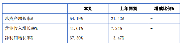潤達光伏：2015年營收3.65億元 凈利潤增長67%