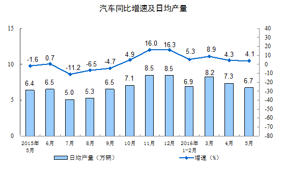 1-5月，汽車產(chǎn)量為1099.3萬輛，同比增長5.6%