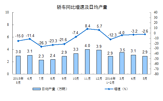 1-5月，汽車產(chǎn)量為1099.3萬輛，同比增長5.6%