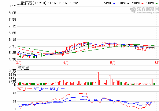 志能祥贏加速搶占京津冀節(jié)能服務(wù)市場(chǎng) 發(fā)力新能源