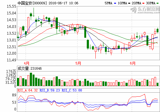中國寶安：貝特瑞已接波士頓鋰電池的訂單