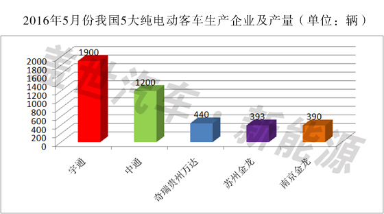 1-5月我國純電動客車產量為22110輛 