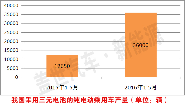 三元動力電池有10倍成長空間 受新能源汽車寵愛