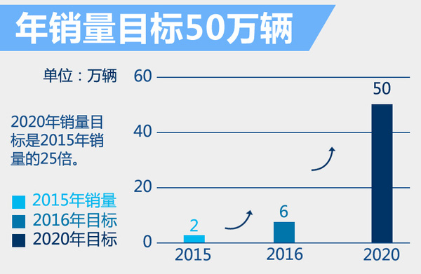 北汽新能源增資30億元 每年研發6款新車