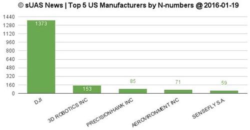 深度解讀消費級無人機市場：已是一片紅海？
