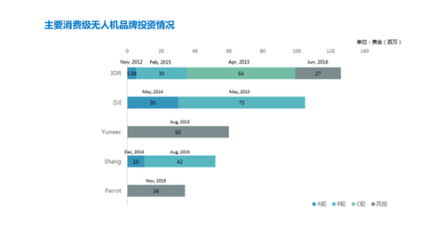 深度解讀消費(fèi)級(jí)無(wú)人機(jī)市場(chǎng)：已是一片紅海？