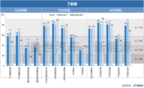 威爾森研究：新能源車用戶滿意度和參數認知需求如何？
