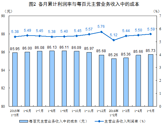 1-5月采礦業實現利潤總額66.6億元 同比下降93.8%