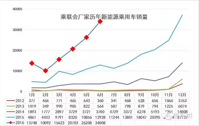 乘聯會：2016年6月新能源乘用車銷3.4萬增1.6倍