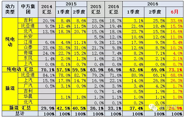 乘聯(lián)會(huì)：2016年6月新能源乘用車(chē)銷(xiāo)3.4萬(wàn)增1.6倍