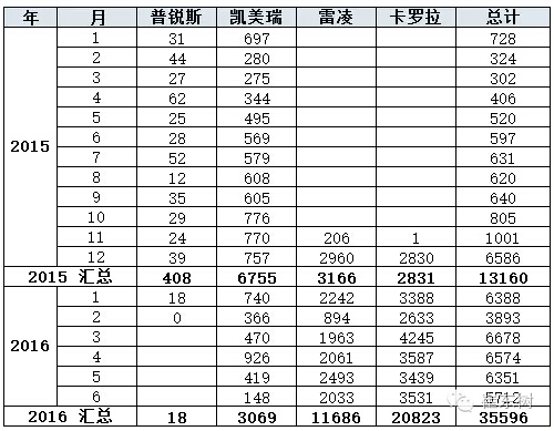 乘聯(lián)會(huì)：2016年6月新能源乘用車(chē)銷(xiāo)3.4萬(wàn)增1.6倍