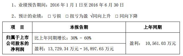 易事特：2016年上半年凈利潤達(dá)1.6億元 業(yè)績迅猛增長60%