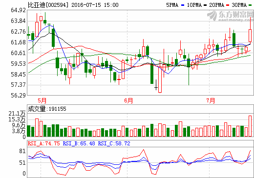 比亞迪：磷酸鐵鋰電池擴充至10Gwh 籌備150億非公開增發
