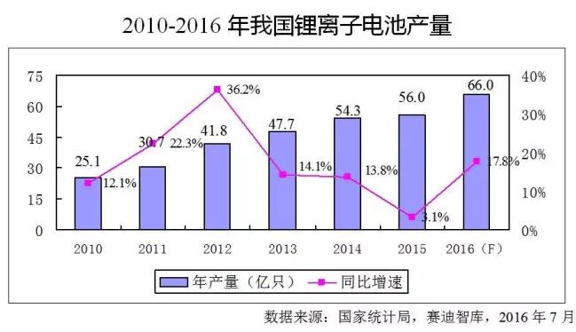 價格飛漲原材料斷貨 火爆鋰電池產業下半年走勢如何？