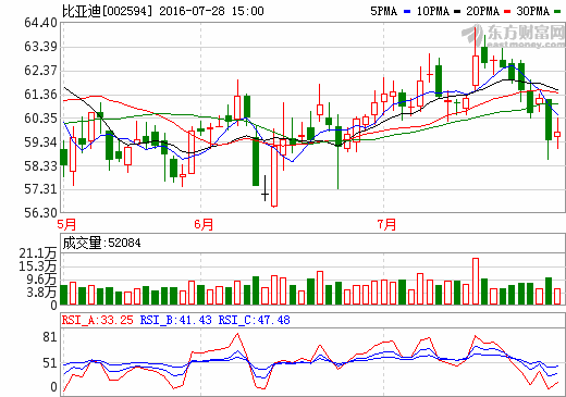 比亞迪股價(jià)走勢圖