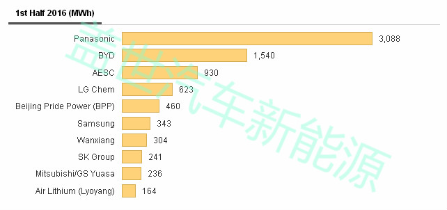 上半年全球動力電池產量TOP 10，中國入圍四家