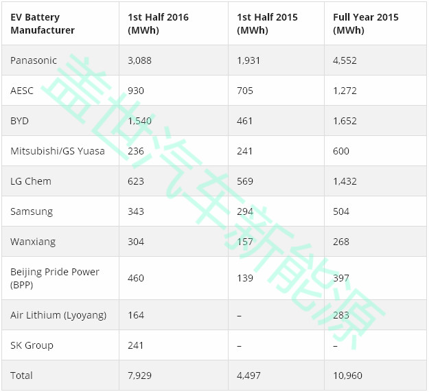 上半年全球動力電池產量TOP 10，中國入圍四家