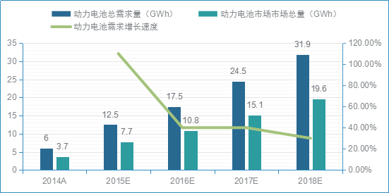 2014-2018年我國動力電池市場需求量預測