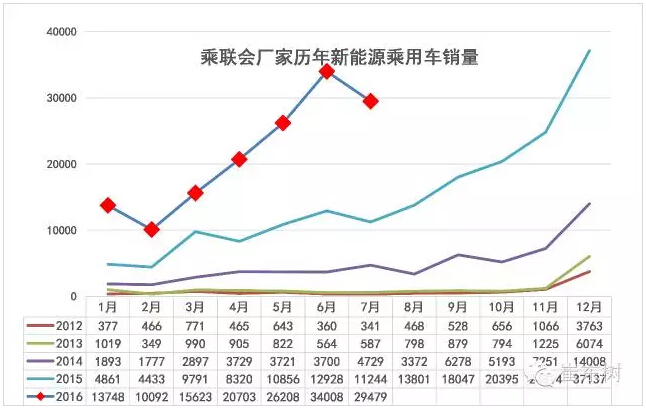 乘聯(lián)會(huì)：2016年7月新能源乘用車(chē)銷(xiāo)3萬(wàn)增1.6倍