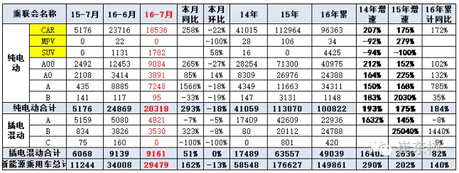 乘聯(lián)會(huì)：2016年7月新能源乘用車(chē)銷(xiāo)3萬(wàn)增1.6倍