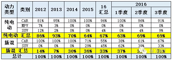 乘聯(lián)會(huì)：2016年7月新能源乘用車(chē)銷(xiāo)3萬(wàn)增1.6倍