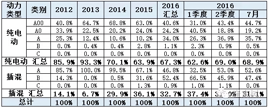 乘聯(lián)會(huì)：2016年7月新能源乘用車(chē)銷(xiāo)3萬(wàn)增1.6倍