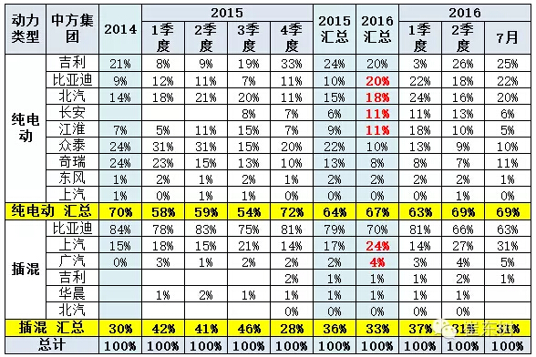 乘聯(lián)會：2016年7月新能源乘用車銷3萬增1.6倍